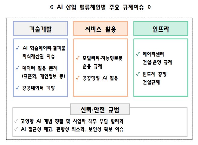 (출처=정부 'AI 분야 규제합리화 로드맵' 문서).