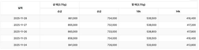 한국표준금거래소 기준 오늘의 금시세(금값) 28일 기준