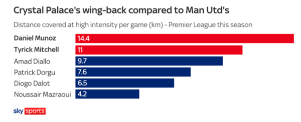 맨유와 팰리스 윙백 기록 비교