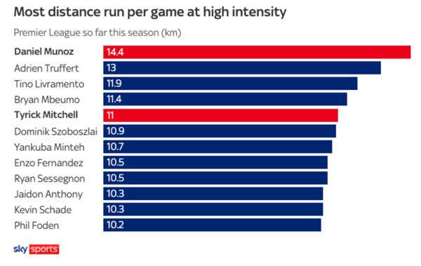 올 시즌 프리미어리그 선수별 경기당 고강도 러닝 기록
