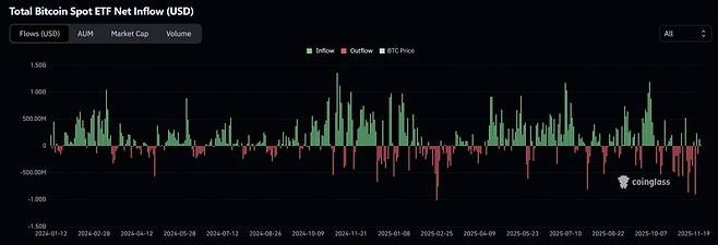 비트코인 현물 ETF의 일별 자금 유입량. 자료=코인글래스