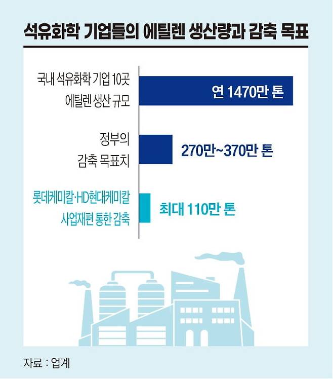석유화학 기업들의 에틸렌 생산량과 감축 목표. 그래픽=정다운 기자