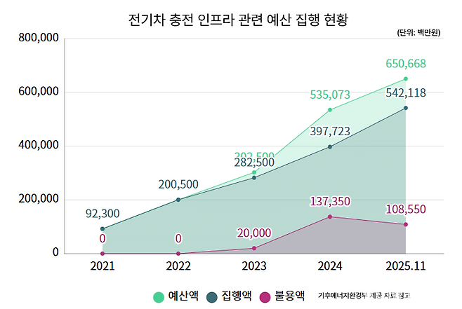 2021년~2025년 11월 전기차 충전 인프라 관련 예산 집행 현황. 불용액은 2023년부터 생겨나기 시작했다. 김수지 기자