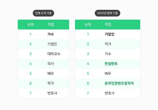 네이버 인물정보에 등록된 직업 순위. 2025.11.28./사진=네이버