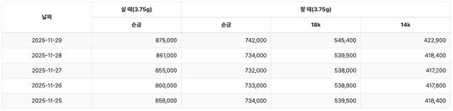 한국표준금거래소 기준 오늘의 금시세(금값)