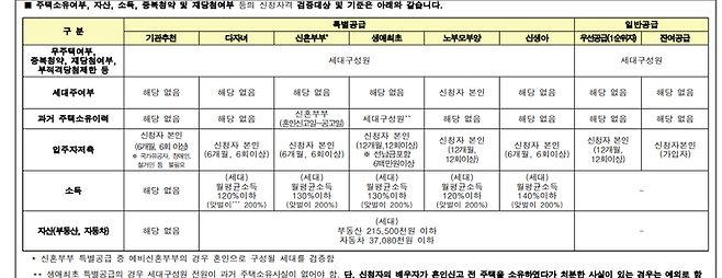 주말의 디깅 청약 합산소득 불이익
