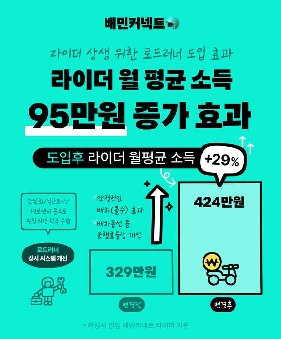 우아한청년들이 로드러너 시범 도입 후 성과를 공개했다. [사진=우아한청년들]