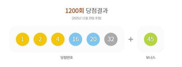 ▲ 제1200회 로또 1등 당첨번호 [동행복권 제공]