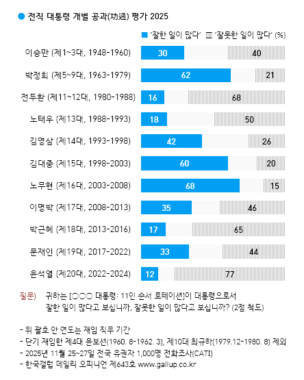 [한국갤럽 제공]