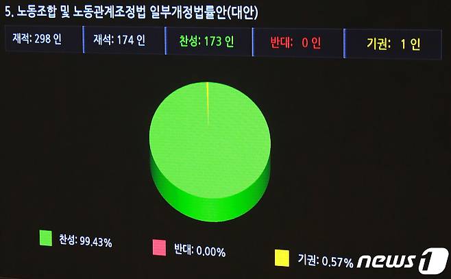 지난 2023년 11월 9일 서울 여의도 국회 본회의장에서 열린 제410회 국회(정기회) 제11차 본회의에서 국민의힘 의원들이 불참한 채 노동조합 및 노동관계조정법 일부개정법률안이 통과되고 있다. 2023.11.9/뉴스1 ⓒ News1 송원영 기자