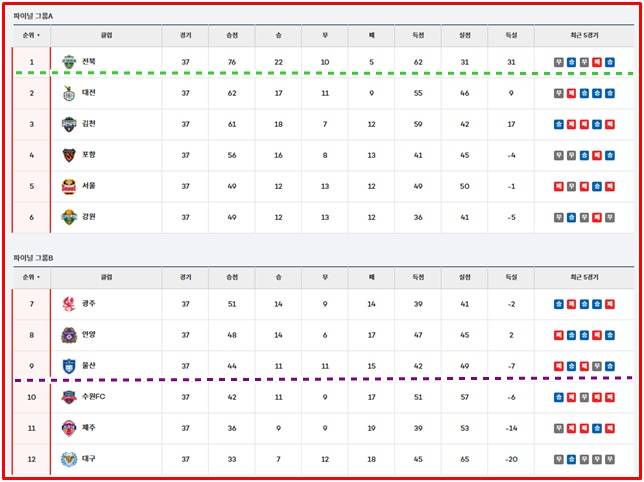 2025 K리그1 최종전을 앞두고 있는 29일 현재 팀 순위./K리그