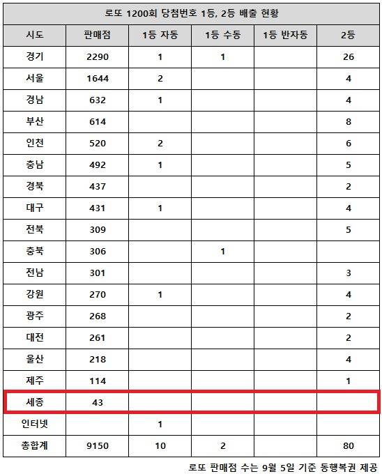 ** 로또 1200회 당첨번호 분석: 1등 23억! 그런데 서울 2등, 대체 무슨 일이?!

**