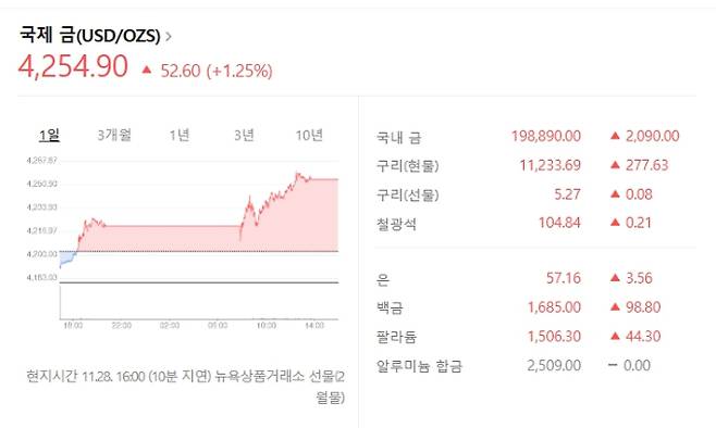 국제 금값시세(28일 기준)