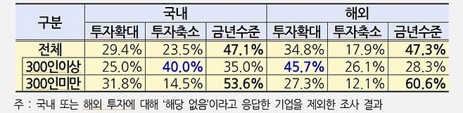 기업 규모별 2026년 국내·외 투자 계획 조사 (자료=한국경영자총협회)
