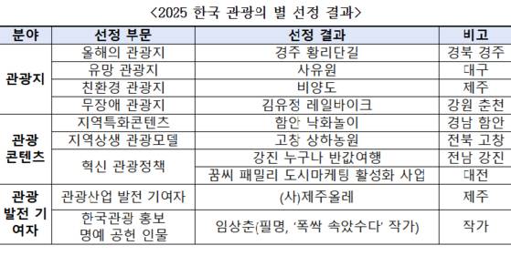 문화체육관광부 '2025 한국 관광의 별' 선정 결과. 사진 문화체육관광부