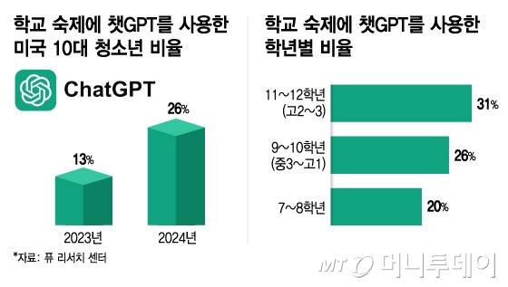 학교 숙제에 챗GPT를 사용하는 10대 청소년 비율 및 학년별 비율/그래픽=김지영