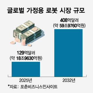글로벌 가정용 로봇 시장 규모/그래픽=임종철
