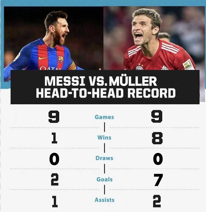 뮐러, 메시 상대로 9전 8승 1패. SNS 캡처