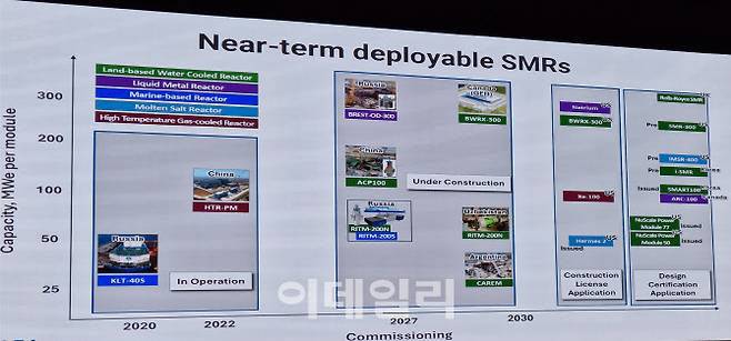가까운 시기에 배치 가능한 소형모듈원자로(Near-term deployable SMRs)의 각국 개발 상황을 보여주는 표다. 러시아와 중국은 각각 2020년, 2022년에 1호 SMR을 개발해 운영 중이다. 미국 등 대부분의 나라는 현재 개발 중이다. 우리나라도 2030년대 상용화를 목표로 한국수력원자력(한수원)이 혁신형 소형모듈원자로(i-SMR)를, 한국원자력연구원이 한국형 소형원자로(SMART100)를 만들고 있다. (자료=한도희 IAEA SMR 총괄국장)