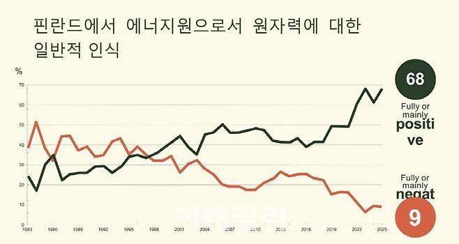 응답자 68%가 ‘원자력에 대해 긍정적(positive)으로 평가한다’고 답했습니다. ‘부정적(negative)으로 본다’는 응답은 9%에 그쳤다. (자료=핀란드 에너지산업협회, 토니 니만 스테디에너지 대표)
