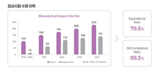 임상시험 수행 이력. (이미지=디티앤씨알오)