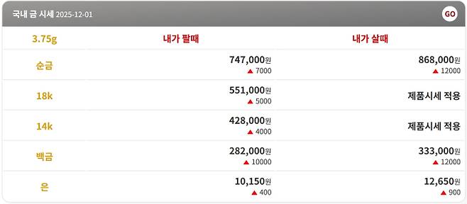 오늘의 금시세 금값시세 금시세닷컴(월요일인 12월 1일일 기준) 금시세(금값) 1일=오늘의 금시세, 순금 한 돈은 팔때 747,000원, 살때 868,000원에 거래되고있다. (Gold24K-3.75g)