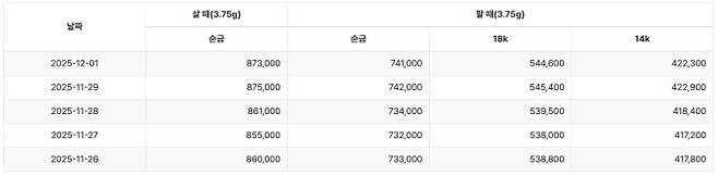한국표준금거래소 기준 오늘의 금시세(금값)