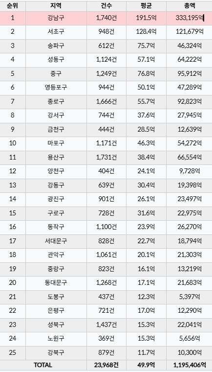 자료 제공= 실거래닷컴