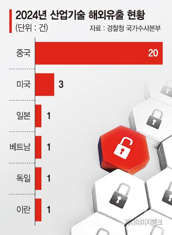 [단독] 中·美서 산업기술 빼가면 간첩법으로 처벌