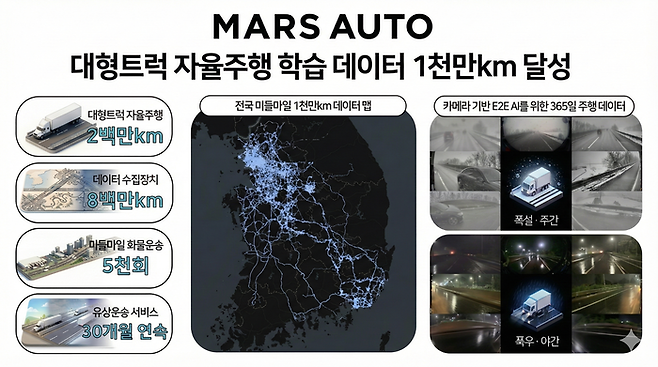 자율주행 트럭 스타트업 마스오토가 자사 비전 기반 E2E 자율주행 트럭과 데이터 수집장치를 통해 확보한 누적 실주행 데이터가 1000만km를 넘었다고 밝혔다. [마스오토]