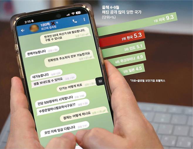 공공재가 돼버린 개인정보
1일 매일경제가 불법으로 모은 한국인의 개인정보를 판매하는 한 다크웹 관계자와 텔레그램으로 대화하고 있다. '50대 자산가'라는 구체적인 조건을 얘기하니 이들의 이름, 전화번호, 주소가 담긴 파일을 줄 수 있다며 코인 등으로 결제를 요구했다. 이들은 지역별·업종별 데이터도 가능하다며 샘플을 보내주기까지 했다.  이충우 기자