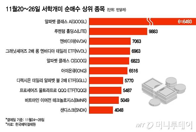 11월20~26일 서학개미 순매수 상위 종목/그래픽=윤선정