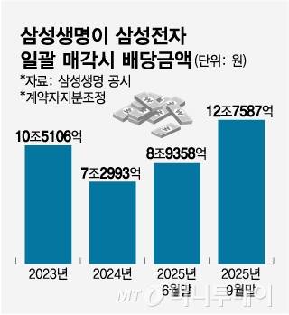 삼성생명이 유배당계약자에게 돌려줄 금액 수정/그래픽=임종철