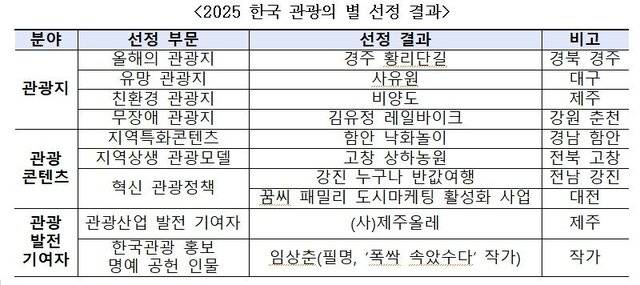 2025 한국 관광의 별 선정 결과. 문화체육관광부