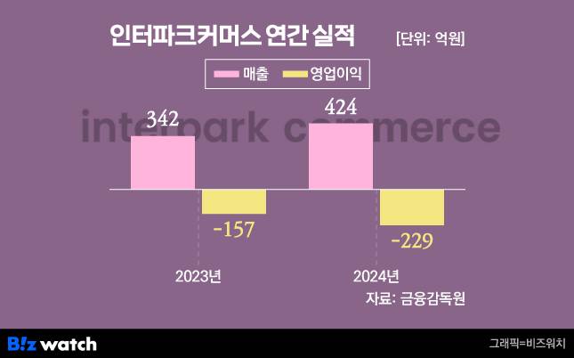 /그래픽=비즈워치