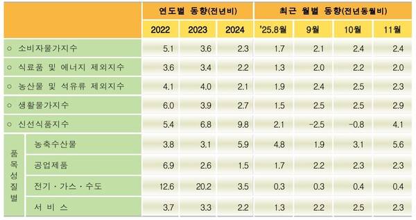 소비자물가지수 주요 등락률 추이(%) ⓒ국가데이터처