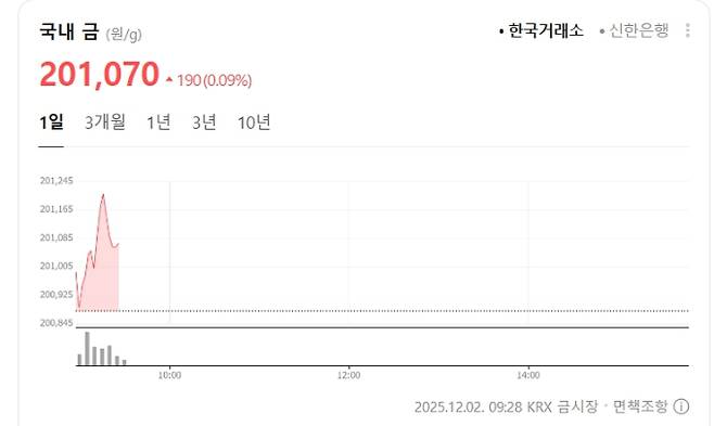 한국거래소(KRX) 금시세(금값)