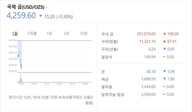 국제 금값= 뉴욕상품거래소 2월물 기준 금값시세
