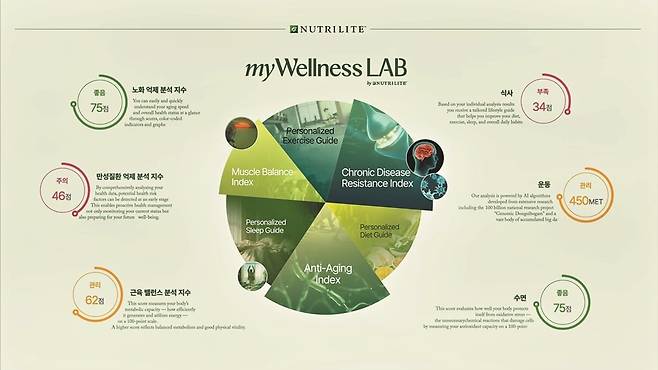 건강 수명 플랫폼 '마이웰니스 랩'의 광고 캠페인 이미지. 한국암웨이는 다양한 웰니스(건강한 삶을 뜻하는 영어 '웰빙'과 운동을 뜻하는 영어 '피트니스'의 합성어) 요소를 하나의 생태계에서 유기적으로 연결하는 통합 헬스 플랫폼을 구축하는 기술을 개발하고 있다. /한국암웨이 제공