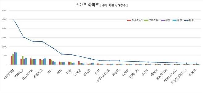 스마트 아파트 상위 20개 브랜드 지수 순위그래프