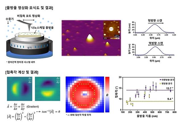 비접촉모드를 활용한 나노 스케일 물방울 영상화 개요