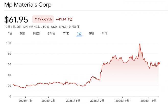 구글파이낸스 캡처