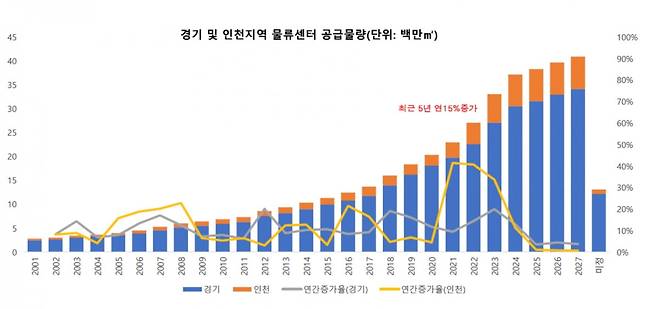 경기 및 인천지역 물류센터 공급물량 추이 사진=알스퀘어
