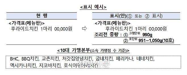 치킨 조리 전 중량 표시 의무제 예시 내용. 농림축산식품부 제공.