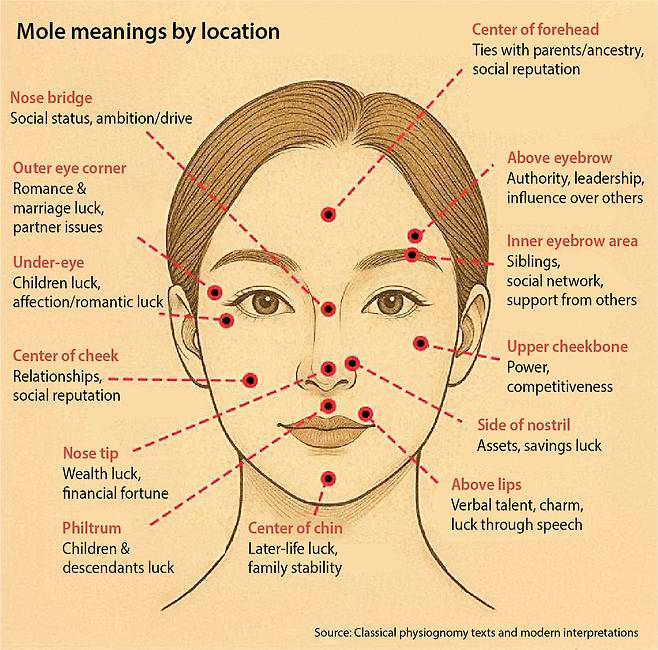 Mole meanings by location according to classical physiognomy texts and modern interpretations [CHUN YU-JIN]