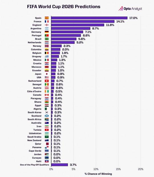 옵타가 전망한 2026 북중미 월드컵 우승 확률. 사진[연합뉴스]