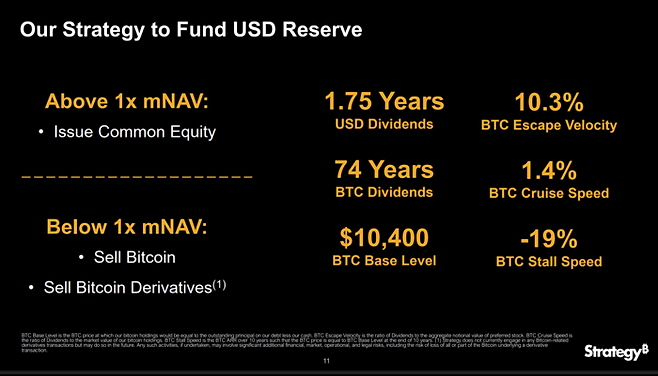 스트래티지의 USD 리저브 조달 전략. 순자산가치 대비 시가총액 비율(mNAV)이 1배 이상일 때는 주식을 발행해 자금을 조달하지만, 1배 미만으로 떨어질 경우 비트코인을 직접 매도하거나 파생상품을 활용하겠다는 계획을 명시했다. 이는 하락장에서 비트코인 매도 물량이 나올 수 있음을 공식화한 것으로 해석된다. [자료=스트래티지]