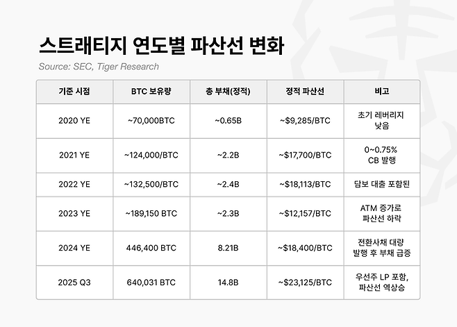 마이크로스트래티지(MSTR)의 비트코인 보유량이 늘어날수록 정적 파산선(Static Bankruptcy Line) 또한 가파르게 상승하고 있다. 초기 레버리지가 낮았던 2020년에는 파산선이 9285달러에 불과했으나, 공격적인 전환사채 발행이 이어진 2025년 3분기 기준으로는 약 2만3125달러까지 높아져 하락장에 대한 민감도가 커진 상태다. [자료=타이거리서치]
