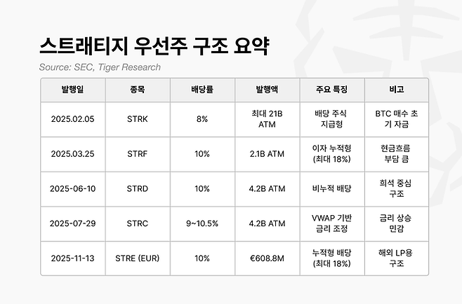 발행 상환 압박에 대비하기 위한 MSTR의 우선주 발행 구조. 배당률이 8~10%로 높지만, 현금이 아닌 ‘주식’으로 배당을 지급할 수 있는 조항을 넣어 현금 유출을 막는 데 주력하고 있다. 다만 이는 기존 주주가치를 희석시키는 요인이 된다. [자료=타이거리서치]