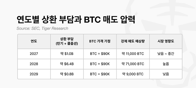 스트래티지의 2028년 도래하는 상환 부담액은 약 64억달러에 달한다. 만약 리파이낸싱에 실패해 보유 비트코인을 매각해야 할 경우, 시장에 쏟아질 물량은 약 7만1000 BTC로 추산된다. 이는 시장 일평균 거래량의 최대 30%에 육박해 가격 폭락의 트리거가 될 수 있다. [자료=타이거리서치]